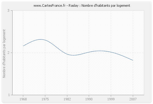 Raslay : Nombre d'habitants par logement