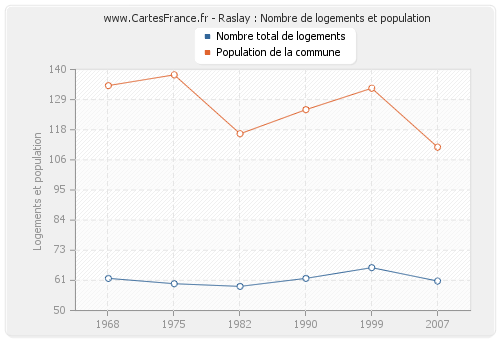 Raslay : Nombre de logements et population