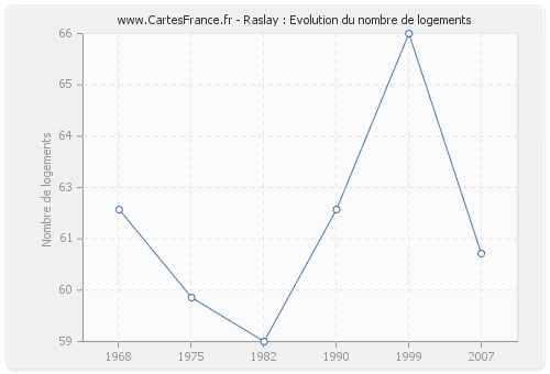 Raslay : Evolution du nombre de logements