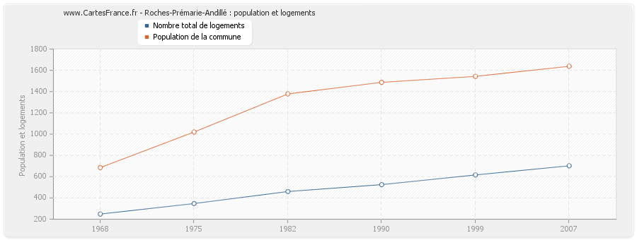 Roches-Prémarie-Andillé : population et logements