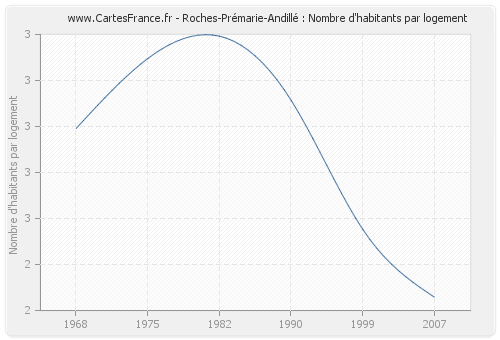 Roches-Prémarie-Andillé : Nombre d'habitants par logement