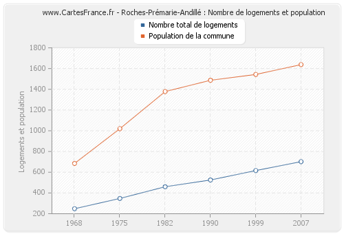 Roches-Prémarie-Andillé : Nombre de logements et population