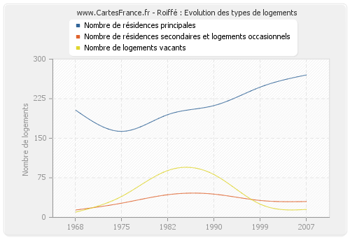 Roiffé : Evolution des types de logements