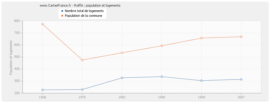 Roiffé : population et logements