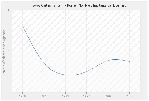 Roiffé : Nombre d'habitants par logement