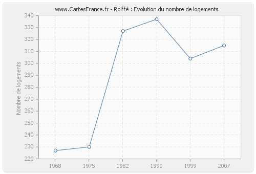 Roiffé : Evolution du nombre de logements