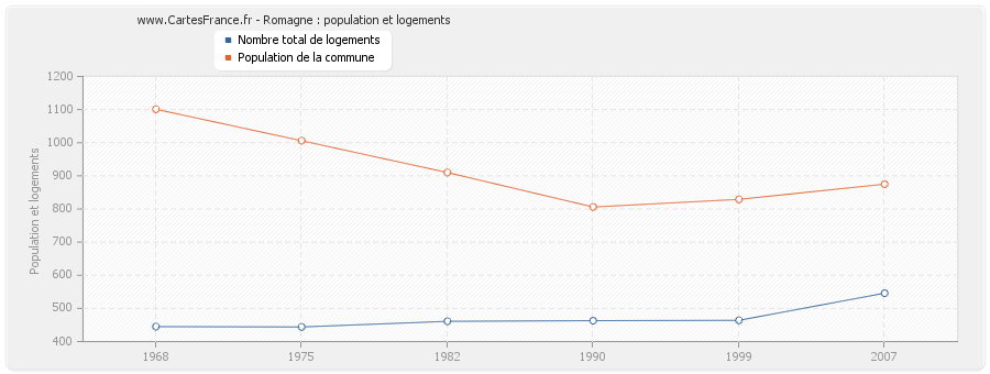 Romagne : population et logements