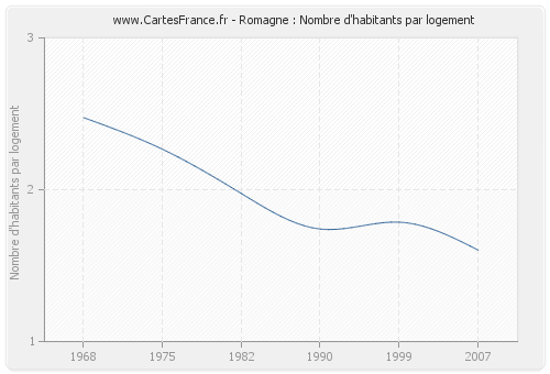 Romagne : Nombre d'habitants par logement