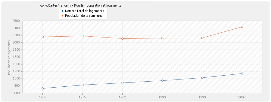 Rouillé : population et logements