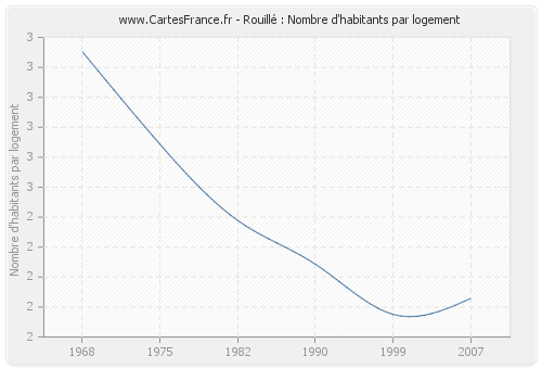 Rouillé : Nombre d'habitants par logement