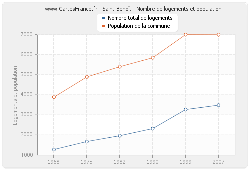 Saint-Benoît : Nombre de logements et population