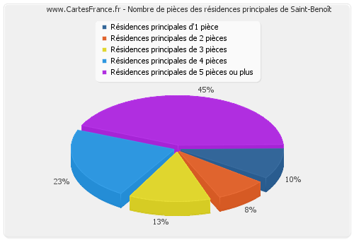 Nombre de pièces des résidences principales de Saint-Benoît