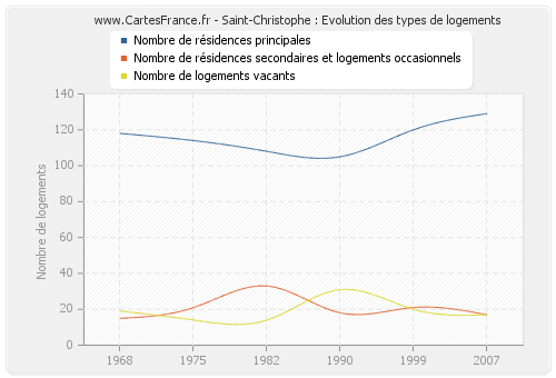 Saint-Christophe : Evolution des types de logements