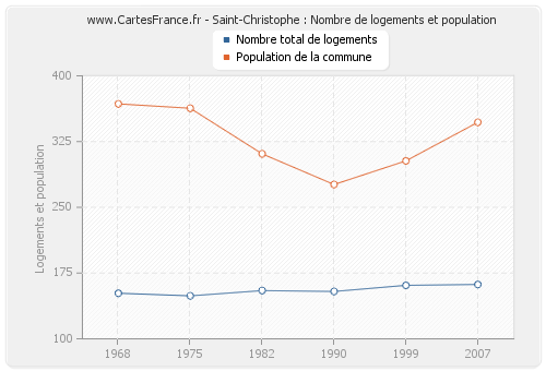 Saint-Christophe : Nombre de logements et population