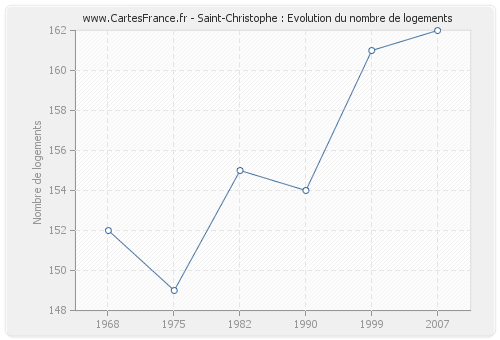 Saint-Christophe : Evolution du nombre de logements