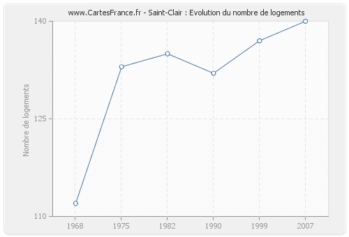 Saint-Clair : Evolution du nombre de logements