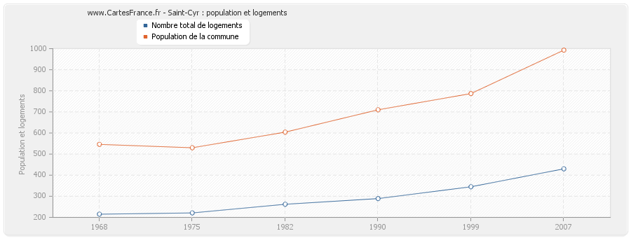 Saint-Cyr : population et logements