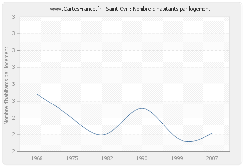 Saint-Cyr : Nombre d'habitants par logement