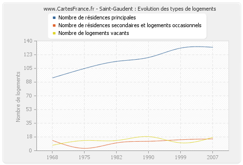 Saint-Gaudent : Evolution des types de logements