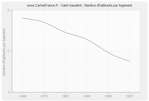 Saint-Gaudent : Nombre d'habitants par logement