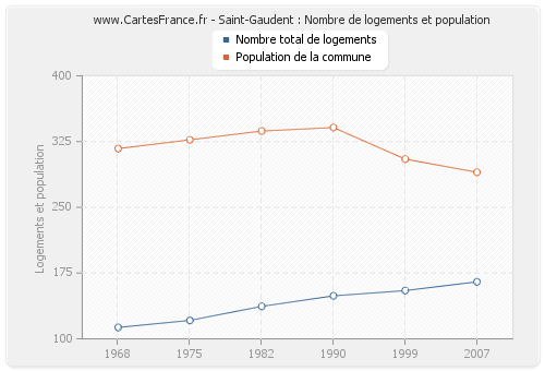 Saint-Gaudent : Nombre de logements et population