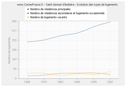 Saint-Genest-d'Ambière : Evolution des types de logements