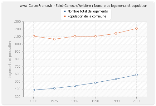 Saint-Genest-d'Ambière : Nombre de logements et population