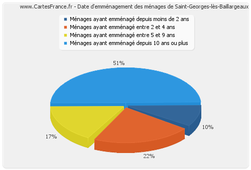 Date d'emménagement des ménages de Saint-Georges-lès-Baillargeaux