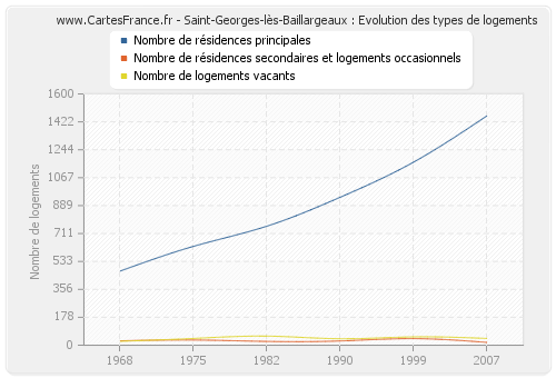 Saint-Georges-lès-Baillargeaux : Evolution des types de logements