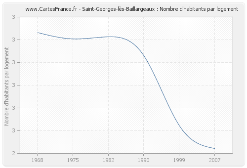 Saint-Georges-lès-Baillargeaux : Nombre d'habitants par logement