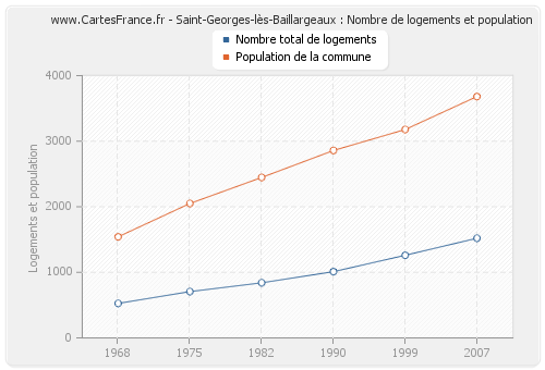 Saint-Georges-lès-Baillargeaux : Nombre de logements et population