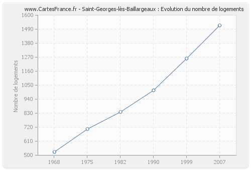 Saint-Georges-lès-Baillargeaux : Evolution du nombre de logements