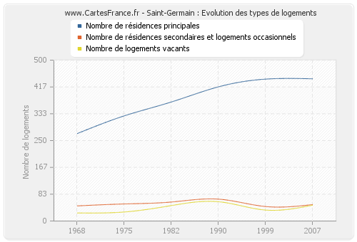 Saint-Germain : Evolution des types de logements