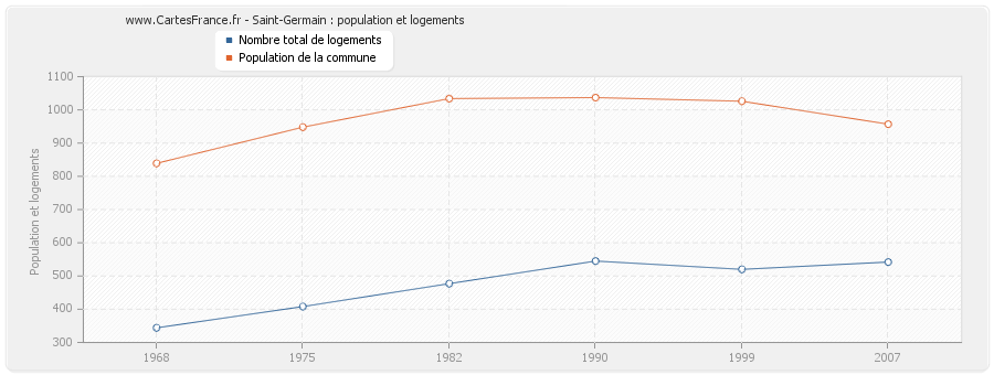 Saint-Germain : population et logements