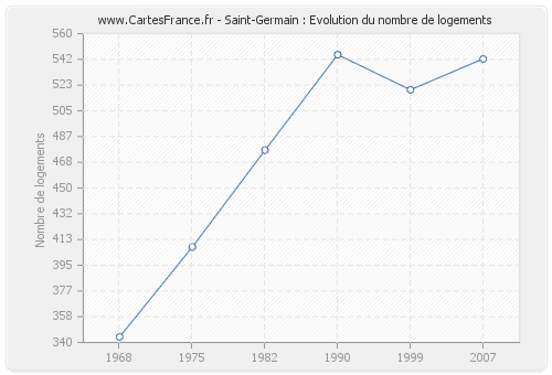 Saint-Germain : Evolution du nombre de logements