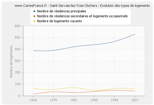 Saint-Gervais-les-Trois-Clochers : Evolution des types de logements