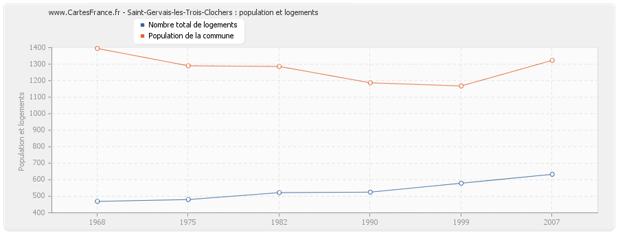 Saint-Gervais-les-Trois-Clochers : population et logements