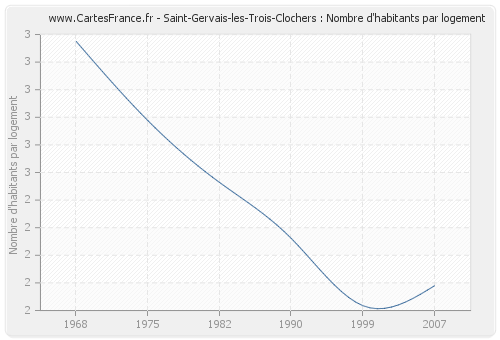 Saint-Gervais-les-Trois-Clochers : Nombre d'habitants par logement