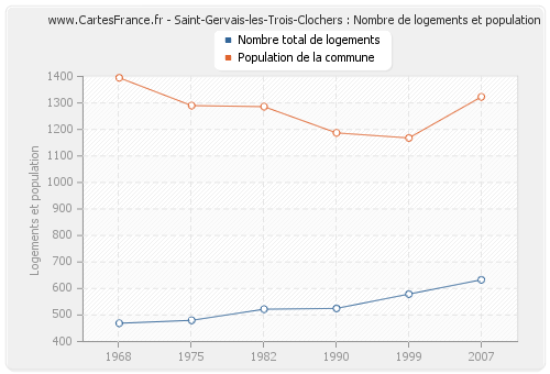 Saint-Gervais-les-Trois-Clochers : Nombre de logements et population