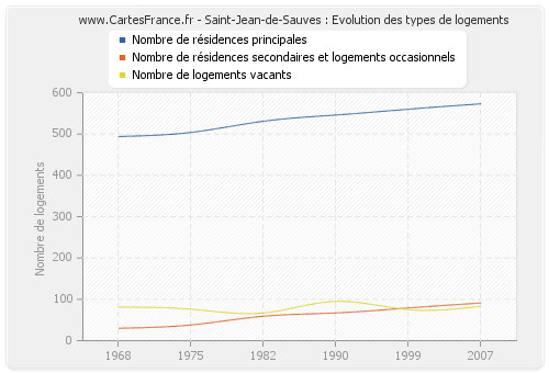 Saint-Jean-de-Sauves : Evolution des types de logements