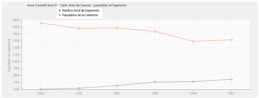 Saint-Jean-de-Sauves : population et logements