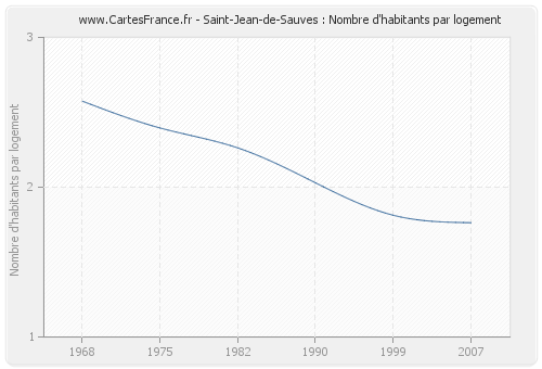 Saint-Jean-de-Sauves : Nombre d'habitants par logement