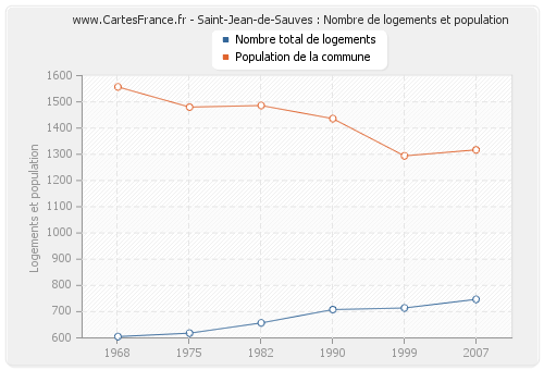 Saint-Jean-de-Sauves : Nombre de logements et population