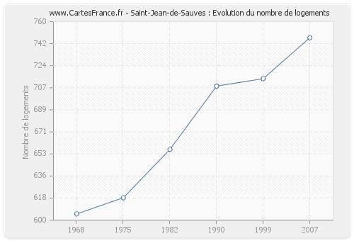 Saint-Jean-de-Sauves : Evolution du nombre de logements