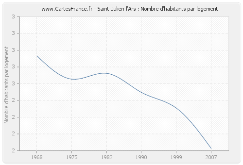 Saint-Julien-l'Ars : Nombre d'habitants par logement