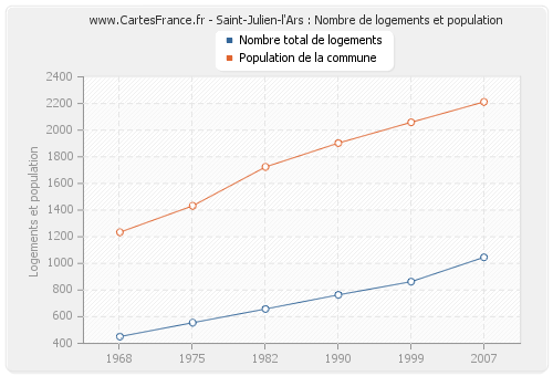 Saint-Julien-l'Ars : Nombre de logements et population
