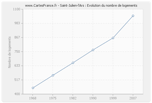 Saint-Julien-l'Ars : Evolution du nombre de logements