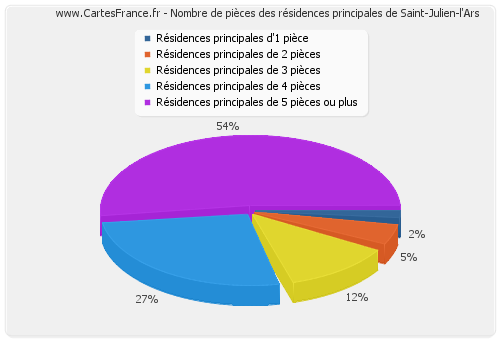 Nombre de pièces des résidences principales de Saint-Julien-l'Ars
