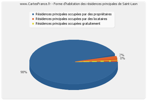 Forme d'habitation des résidences principales de Saint-Laon