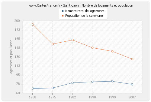 Saint-Laon : Nombre de logements et population